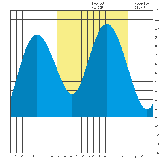 Camp Cove tide chart for Saturday, September 25, 2021