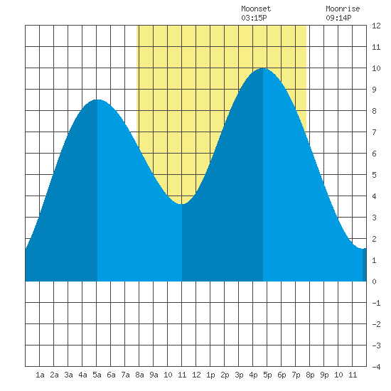 Camp Cove tide chart for Sunday, September 26, 2021