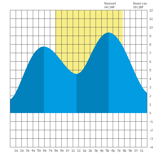 Camp Cove tide chart for Monday, September 27, 2021