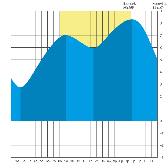 Camp Cove tide chart for Wednesday, September 29, 2021