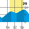 Camp Cove tide chart for Wednesday, September 29, 2021