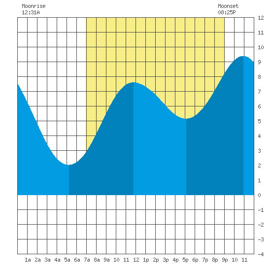 Camp Cove tide chart for Thursday, September 2, 2021