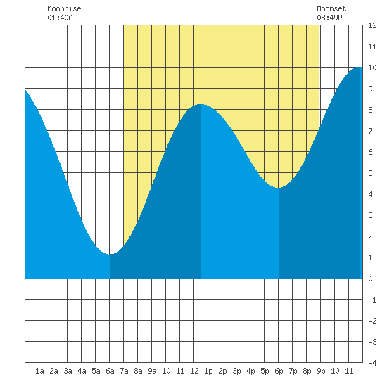 Camp Cove tide chart for Friday, September 3, 2021