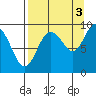 Camp Cove tide chart for Friday, September 3, 2021