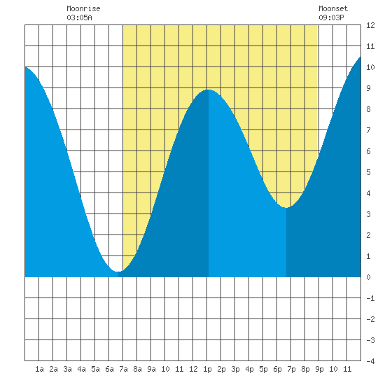 Camp Cove tide chart for Saturday, September 4, 2021