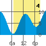 Camp Cove tide chart for Saturday, September 4, 2021