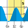 Camp Cove tide chart for Sunday, September 5, 2021