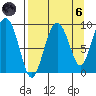 Camp Cove tide chart for Monday, September 6, 2021