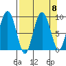 Camp Cove tide chart for Wednesday, September 8, 2021
