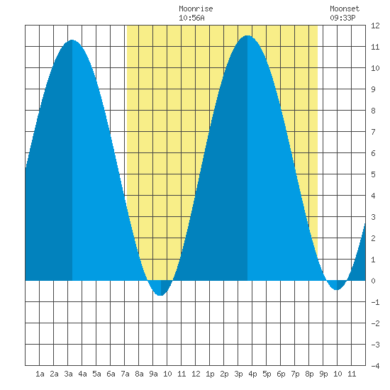 Camp Cove tide chart for Thursday, September 9, 2021