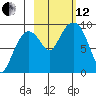 Camp Cove tide chart for Tuesday, October 12, 2021