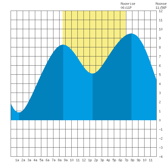 Camp Cove tide chart for Wednesday, October 13, 2021
