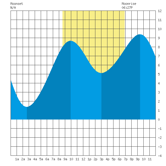 Camp Cove tide chart for Thursday, October 14, 2021