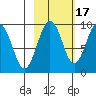 Camp Cove tide chart for Sunday, October 17, 2021