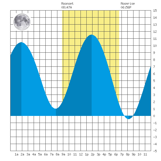 Camp Cove tide chart for Wednesday, October 20, 2021