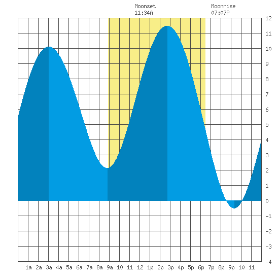 Camp Cove tide chart for Friday, October 22, 2021