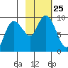 Camp Cove tide chart for Monday, October 25, 2021