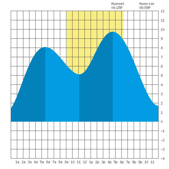 Camp Cove tide chart for Tuesday, October 26, 2021