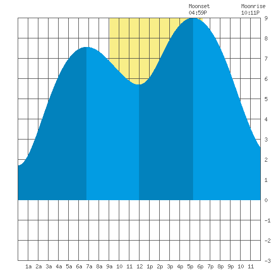 Camp Cove tide chart for Wednesday, October 27, 2021