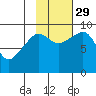 Camp Cove tide chart for Friday, October 29, 2021