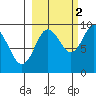 Camp Cove tide chart for Saturday, October 2, 2021