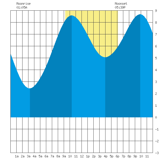 Camp Cove tide chart for Saturday, October 30, 2021