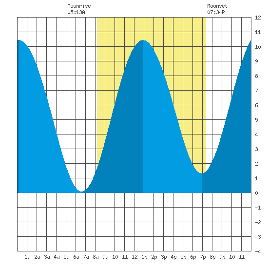Camp Cove tide chart for Monday, October 4, 2021