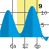 Camp Cove tide chart for Saturday, October 9, 2021