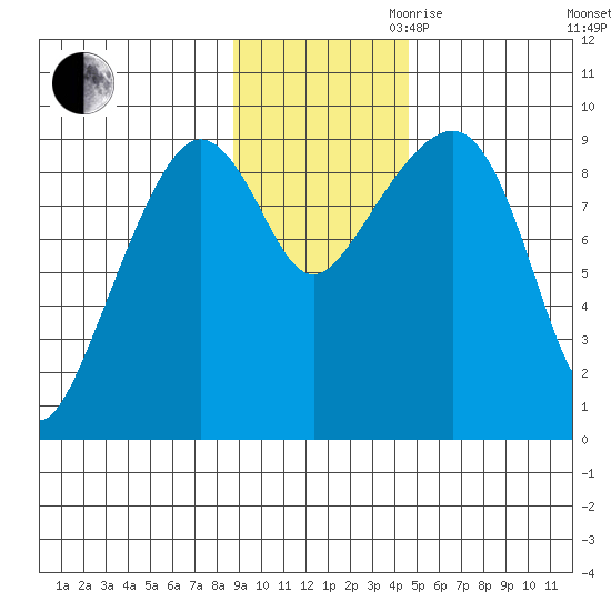 Camp Cove tide chart for Thursday, November 11, 2021