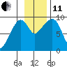 Camp Cove tide chart for Thursday, November 11, 2021