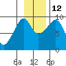 Camp Cove tide chart for Friday, November 12, 2021