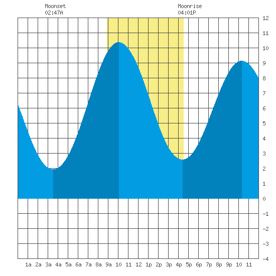 Camp Cove tide chart for Sunday, November 14, 2021