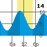 Camp Cove tide chart for Sunday, November 14, 2021