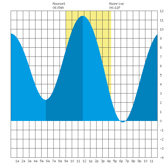 Camp Cove tide chart for Wednesday, November 17, 2021