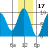 Camp Cove tide chart for Wednesday, November 17, 2021