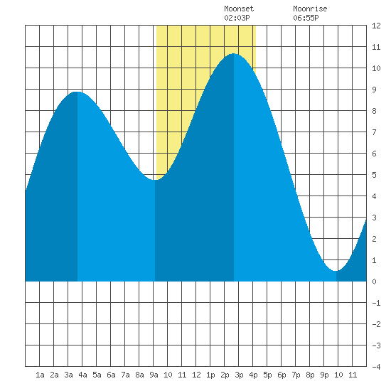 Camp Cove tide chart for Tuesday, November 23, 2021