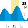 Camp Cove tide chart for Tuesday, November 23, 2021