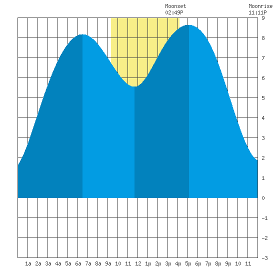 Camp Cove tide chart for Friday, November 26, 2021