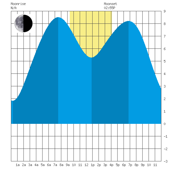 Camp Cove tide chart for Saturday, November 27, 2021
