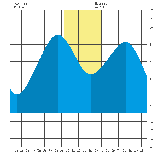 Camp Cove tide chart for Sunday, November 28, 2021
