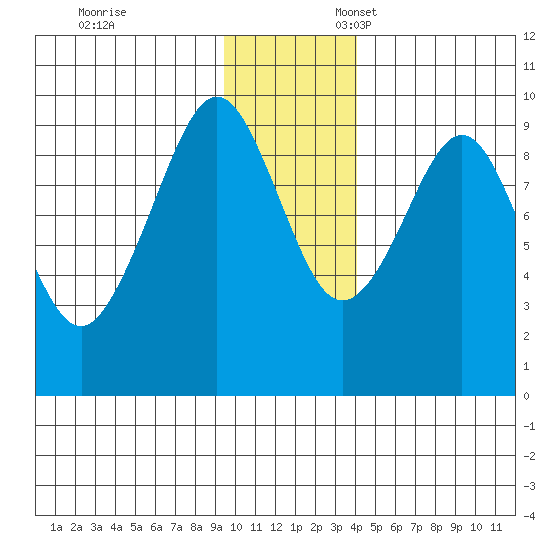Camp Cove tide chart for Monday, November 29, 2021