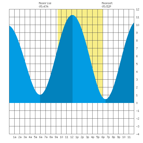 Camp Cove tide chart for Tuesday, November 2, 2021