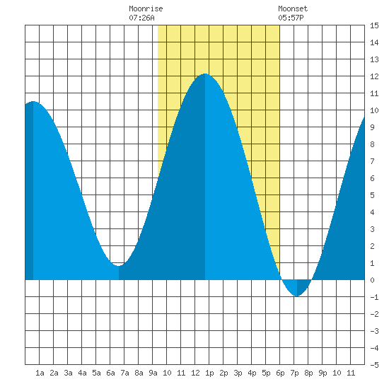 Camp Cove tide chart for Wednesday, November 3, 2021