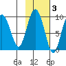 Camp Cove tide chart for Wednesday, November 3, 2021