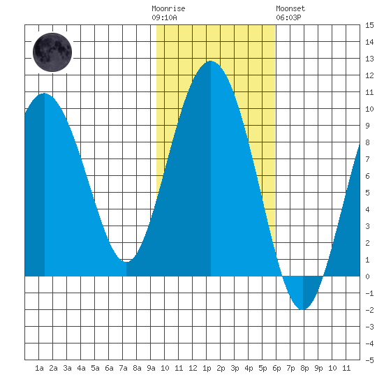 Camp Cove tide chart for Thursday, November 4, 2021