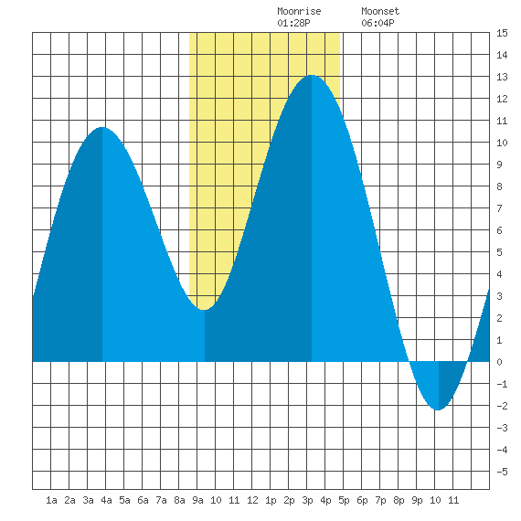 Camp Cove tide chart for Sunday, November 7, 2021