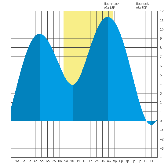 Camp Cove tide chart for Tuesday, November 9, 2021