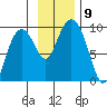 Camp Cove tide chart for Tuesday, November 9, 2021