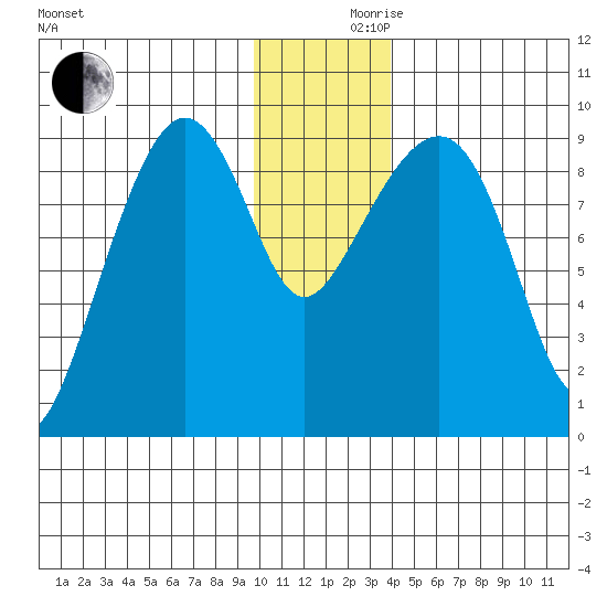 Camp Cove tide chart for Friday, December 10, 2021