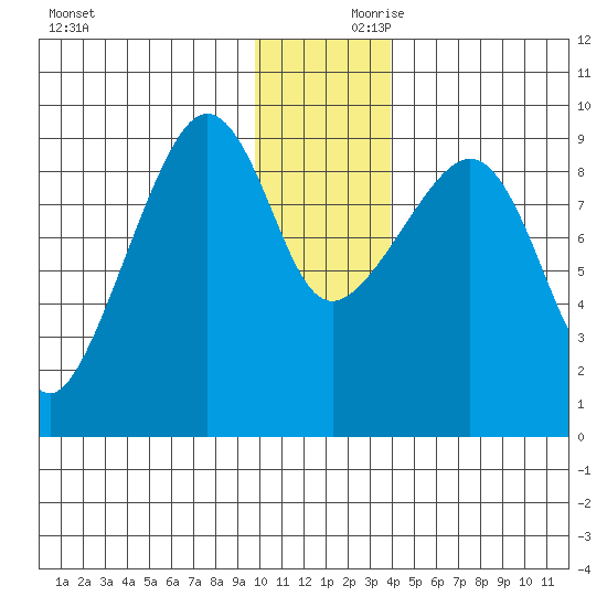 Camp Cove tide chart for Saturday, December 11, 2021